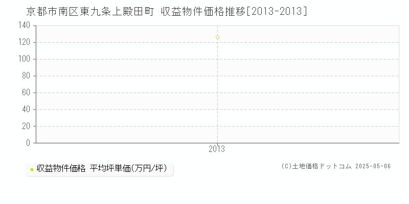 東九条上殿田町(京都市南区)の収益物件価格推移グラフ(坪単価)[2013-2013年]