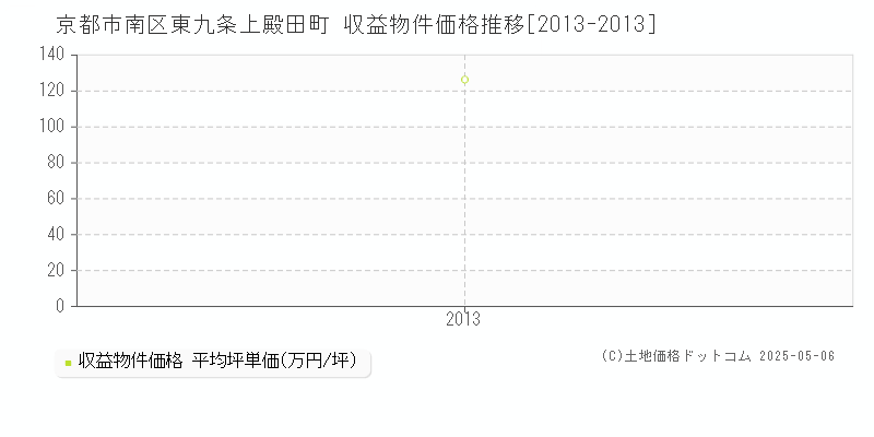 京都市南区東九条上殿田町のアパート価格推移グラフ 