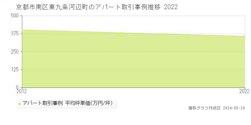 京都市南区東九条河辺町のアパート価格推移グラフ 