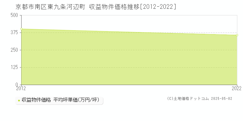 東九条河辺町(京都市南区)の収益物件価格推移グラフ(坪単価)[2012-2022年]