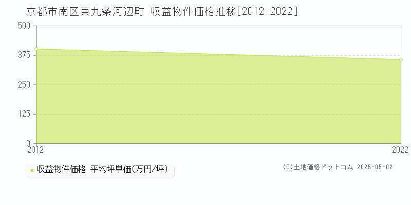 京都市南区東九条河辺町のアパート取引事例推移グラフ 