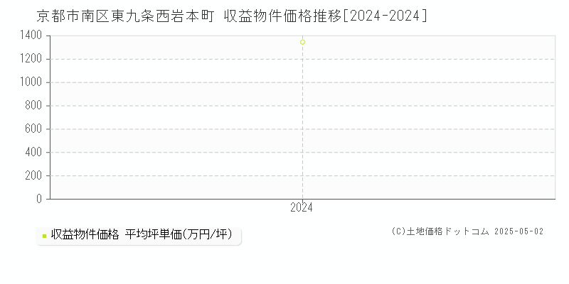 東九条西岩本町(京都市南区)の収益物件価格推移グラフ(坪単価)[2024-2024年]