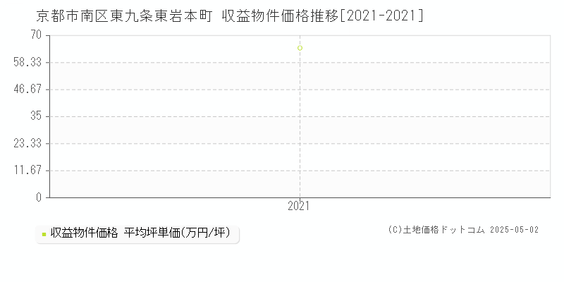 東九条東岩本町(京都市南区)の収益物件価格推移グラフ(坪単価)[2021-2021年]