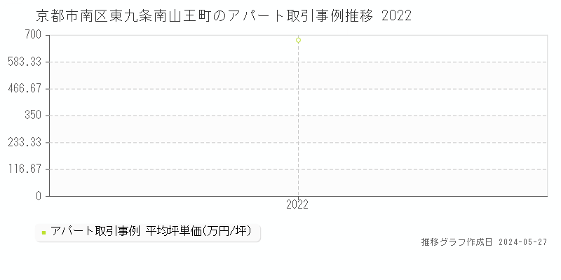 京都市南区東九条南山王町のアパート価格推移グラフ 