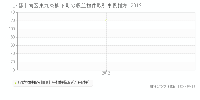 京都市南区東九条柳下町の収益物件取引事例推移グラフ 