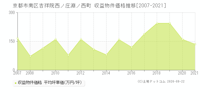 京都市南区吉祥院西ノ庄淵ノ西町の収益物件価格推移グラフ(坪単価)[2007-2021年]