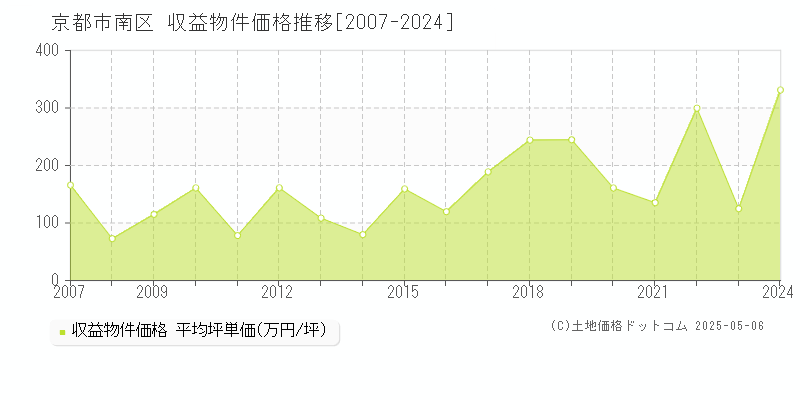 京都市南区(京都府)の収益物件価格推移グラフ(坪単価)[2007-2024年]