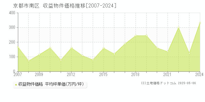 京都市南区のアパート価格推移グラフ 