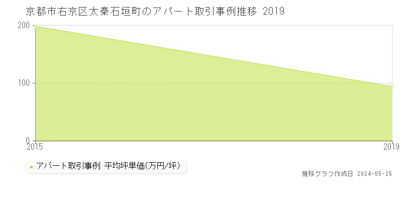 京都市右京区太秦石垣町のアパート価格推移グラフ 