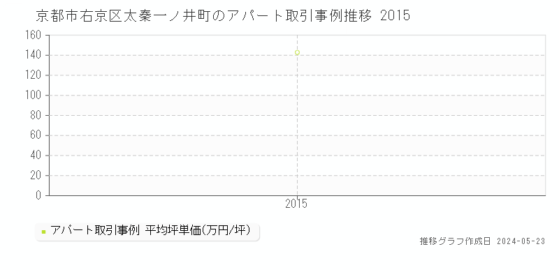 京都市右京区太秦一ノ井町のアパート価格推移グラフ 