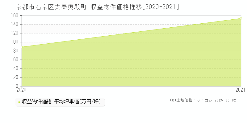 太秦奥殿町(京都市右京区)の収益物件価格推移グラフ(坪単価)[2020-2021年]