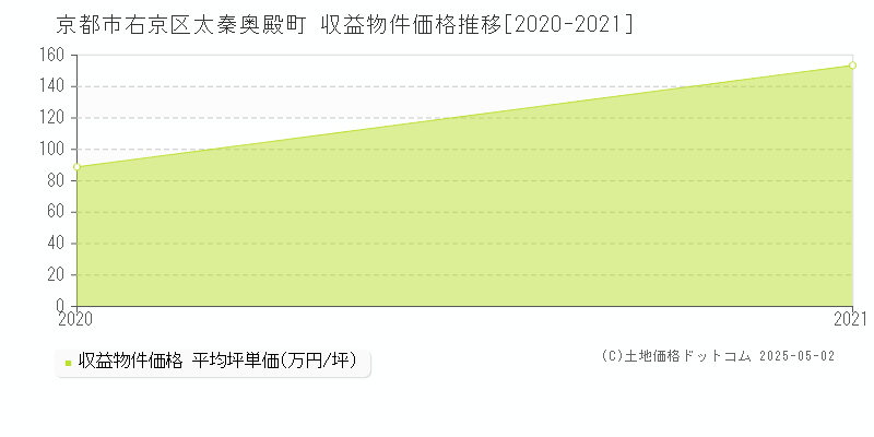 京都市右京区太秦奥殿町のアパート価格推移グラフ 