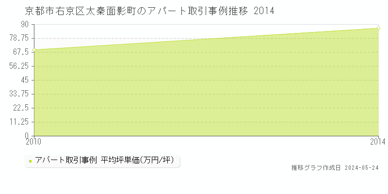 京都市右京区太秦面影町のアパート価格推移グラフ 