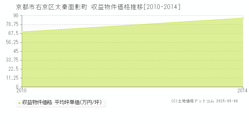 太秦面影町(京都市右京区)の収益物件価格推移グラフ(坪単価)[2010-2014年]