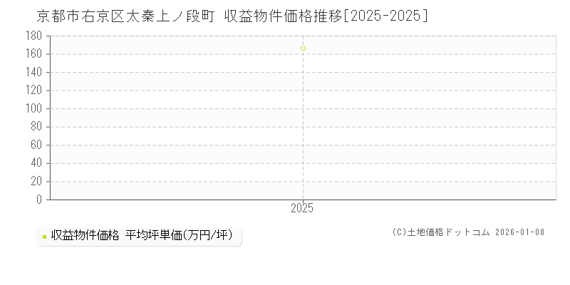 太秦上ノ段町(京都市右京区)の収益物件価格推移グラフ(坪単価)[2025-2025年]