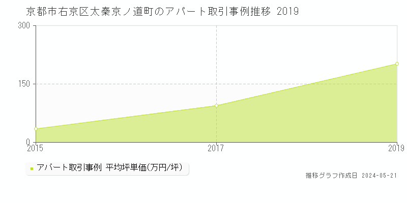 京都市右京区太秦京ノ道町のアパート価格推移グラフ 