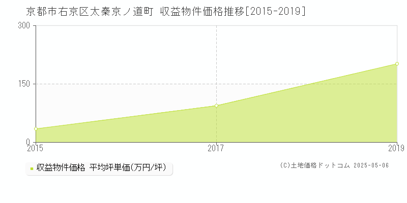 太秦京ノ道町(京都市右京区)の収益物件価格推移グラフ(坪単価)[2015-2019年]