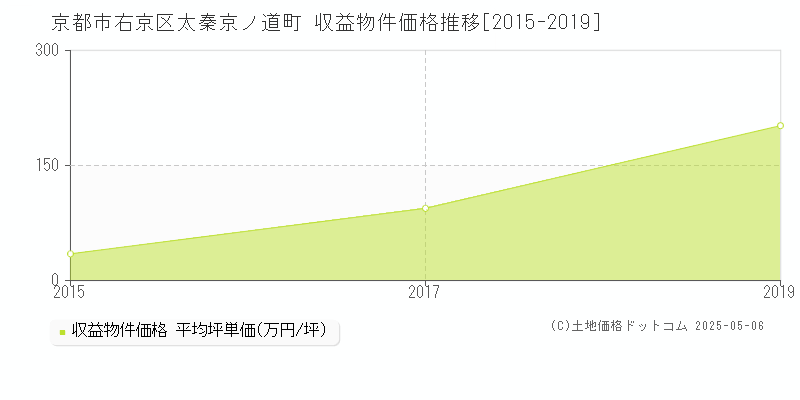 京都市右京区太秦京ノ道町のアパート価格推移グラフ 