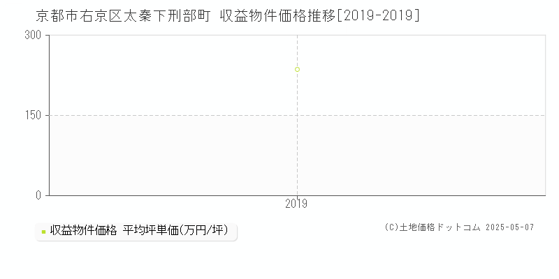 太秦下刑部町(京都市右京区)の収益物件価格推移グラフ(坪単価)[2019-2019年]