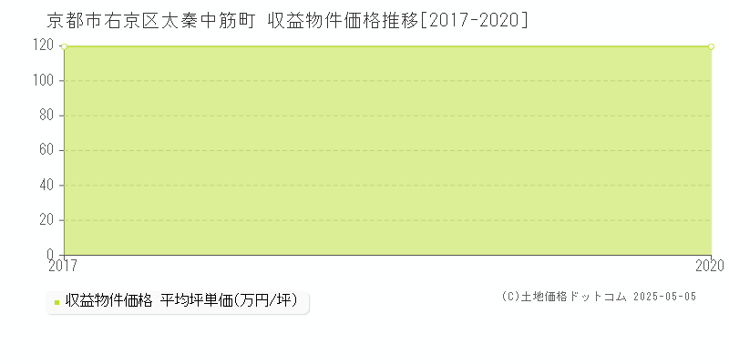 太秦中筋町(京都市右京区)の収益物件価格推移グラフ(坪単価)[2017-2020年]
