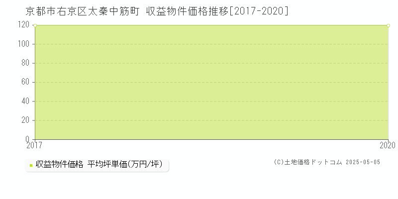 京都市右京区太秦中筋町のアパート価格推移グラフ 