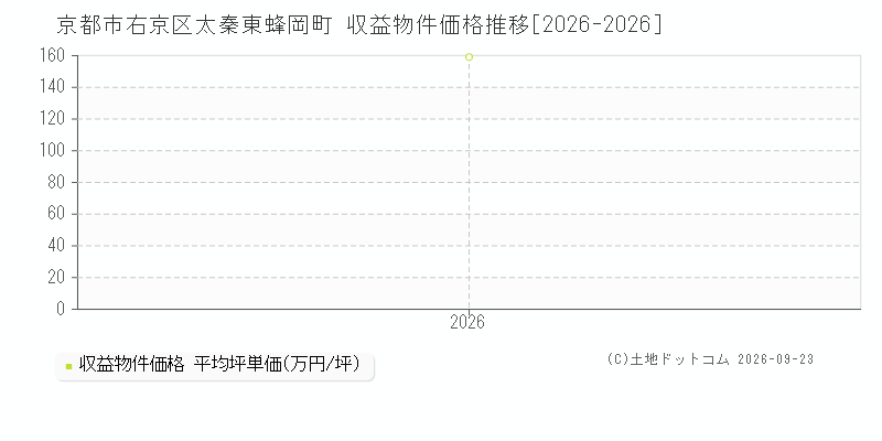 京都市右京区太秦東蜂岡町の収益物件価格推移グラフ(坪単価)[2026-2026年]