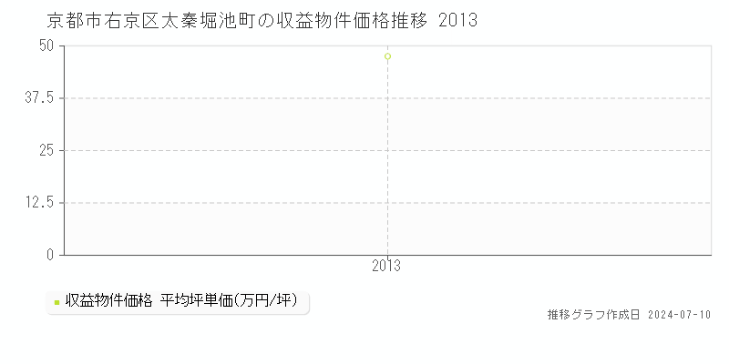 京都市右京区太秦堀池町のアパート価格推移グラフ 