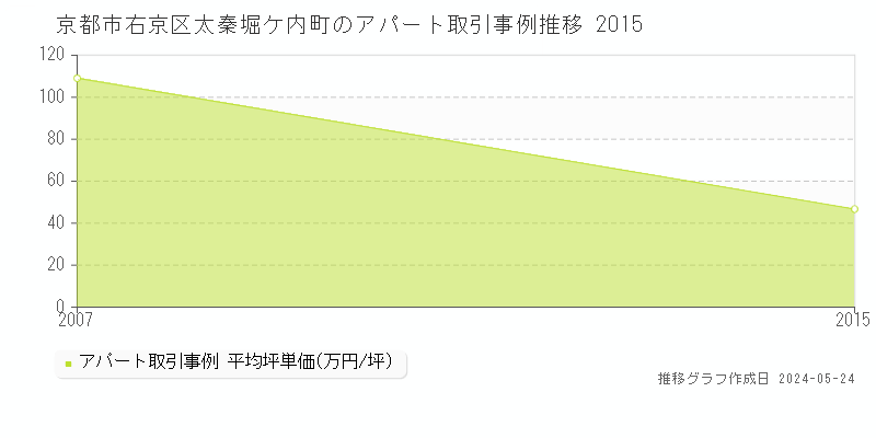 京都市右京区太秦堀ケ内町のアパート価格推移グラフ 