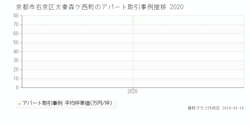 京都市右京区太秦森ケ西町のアパート価格推移グラフ 