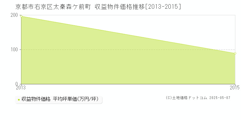 京都市右京区太秦森ケ前町のアパート価格推移グラフ 