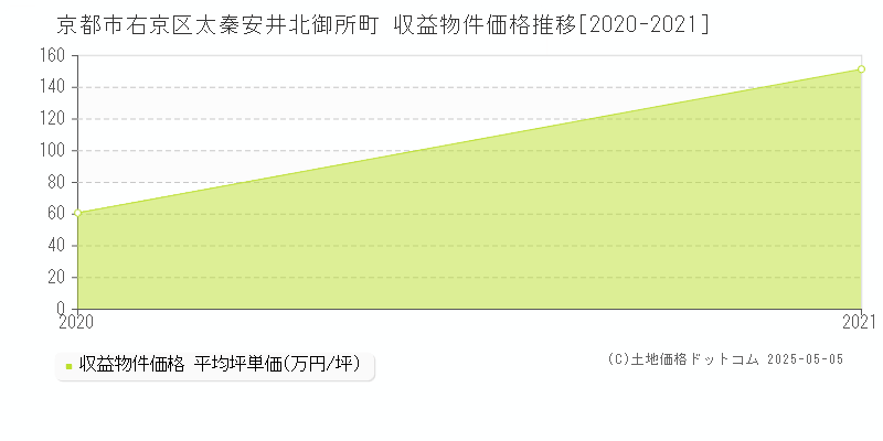 太秦安井北御所町(京都市右京区)の収益物件価格推移グラフ(坪単価)[2020-2021年]