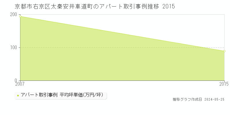京都市右京区太秦安井車道町のアパート価格推移グラフ 