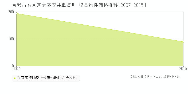 太秦安井車道町(京都市右京区)の収益物件価格推移グラフ(坪単価)[2007-2015年]