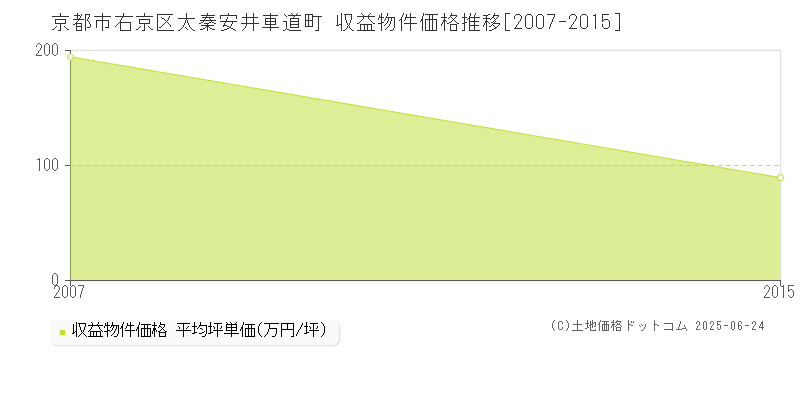 京都市右京区太秦安井車道町のアパート価格推移グラフ 