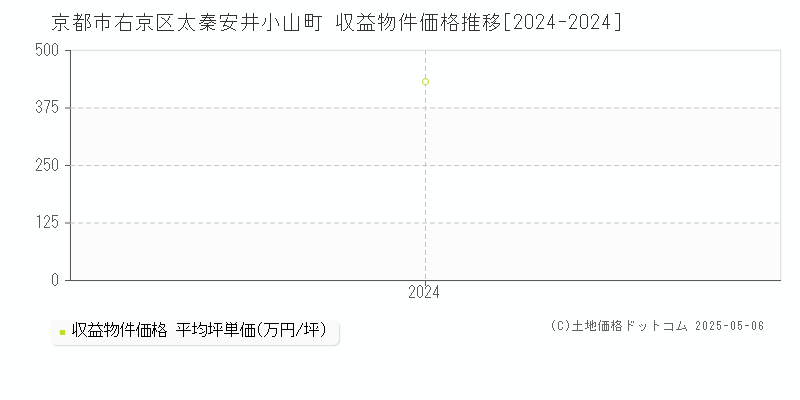 太秦安井小山町(京都市右京区)の収益物件価格推移グラフ(坪単価)[2024-2024年]