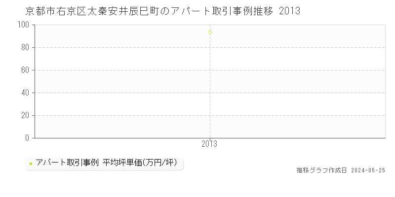 京都市右京区太秦安井辰巳町のアパート価格推移グラフ 