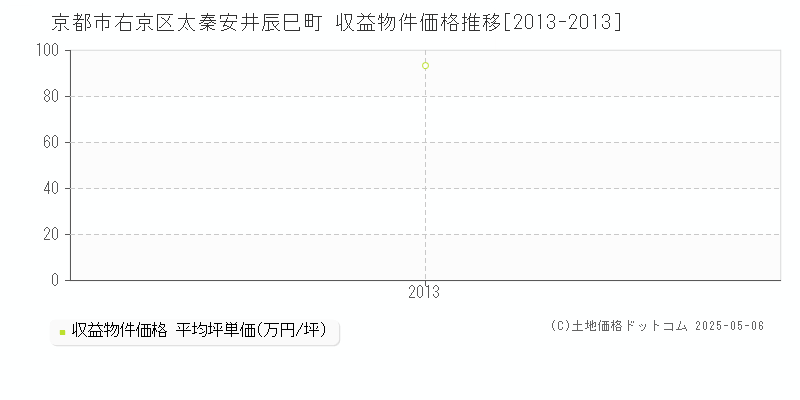 京都市右京区太秦安井辰巳町のアパート価格推移グラフ 