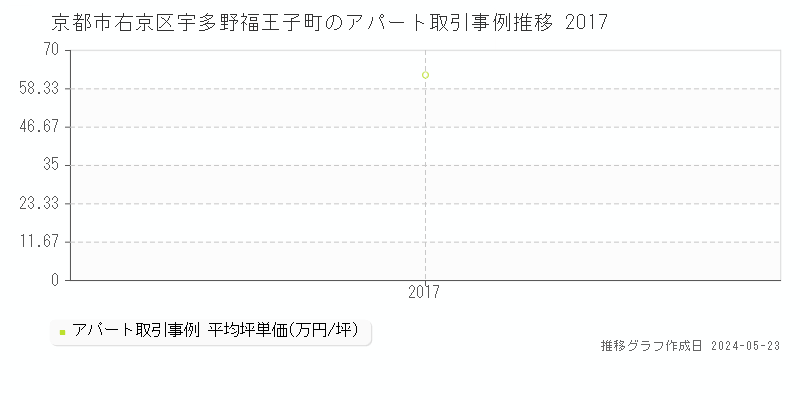 京都市右京区宇多野福王子町のアパート価格推移グラフ 