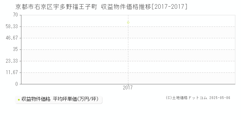 宇多野福王子町(京都市右京区)の収益物件価格推移グラフ(坪単価)[2017-2017年]
