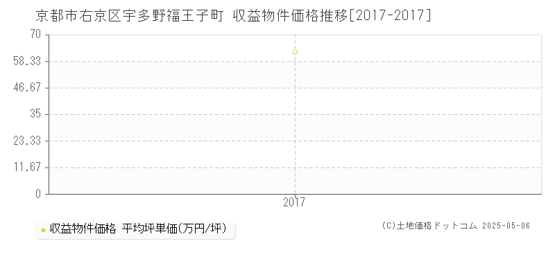 京都市右京区宇多野福王子町のアパート価格推移グラフ 