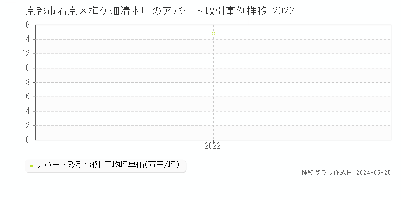 京都市右京区梅ケ畑清水町のアパート価格推移グラフ 