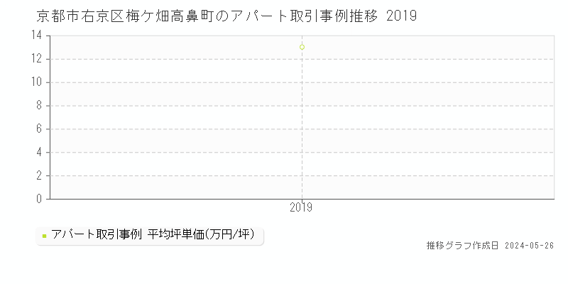京都市右京区梅ケ畑高鼻町のアパート価格推移グラフ 