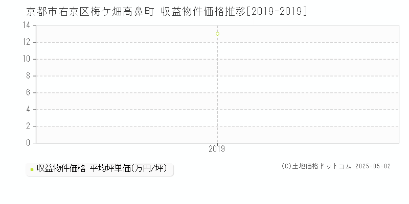 梅ケ畑高鼻町(京都市右京区)の収益物件価格推移グラフ(坪単価)[2019-2019年]