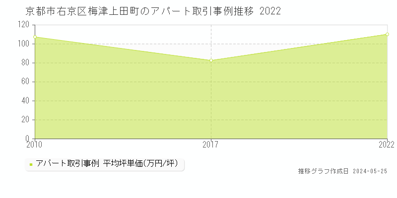 京都市右京区梅津上田町のアパート価格推移グラフ 