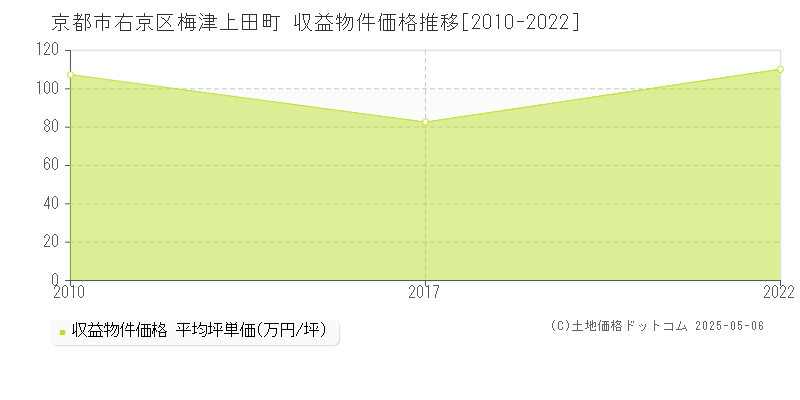 梅津上田町(京都市右京区)の収益物件価格推移グラフ(坪単価)[2010-2022年]