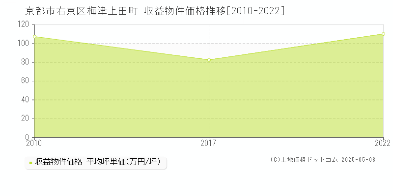 京都市右京区梅津上田町のアパート価格推移グラフ 