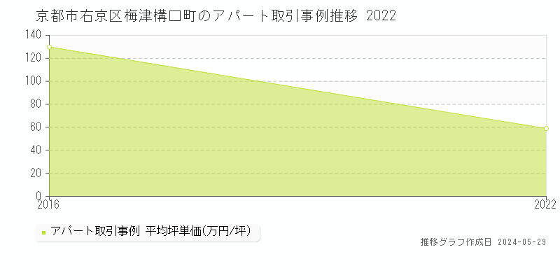 京都市右京区梅津構口町のアパート価格推移グラフ 