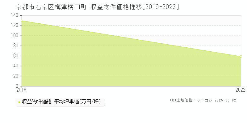 梅津構口町(京都市右京区)の収益物件価格推移グラフ(坪単価)[2016-2022年]