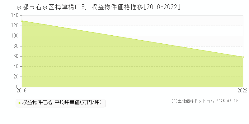 京都市右京区梅津構口町のアパート価格推移グラフ 