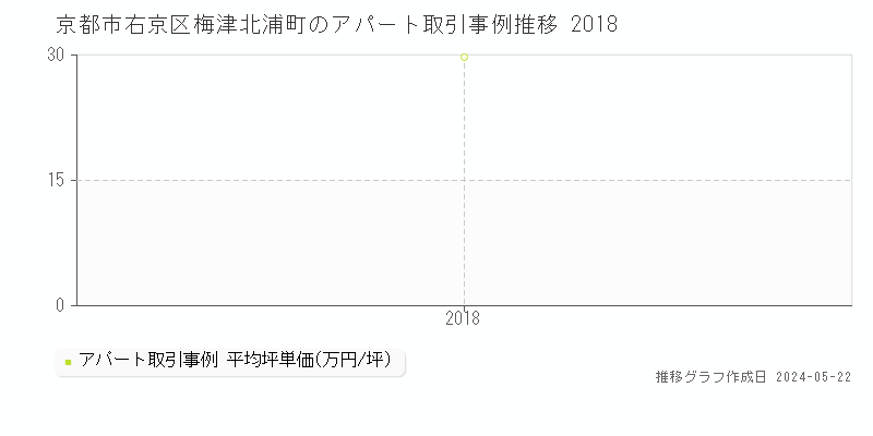 京都市右京区梅津北浦町のアパート価格推移グラフ 